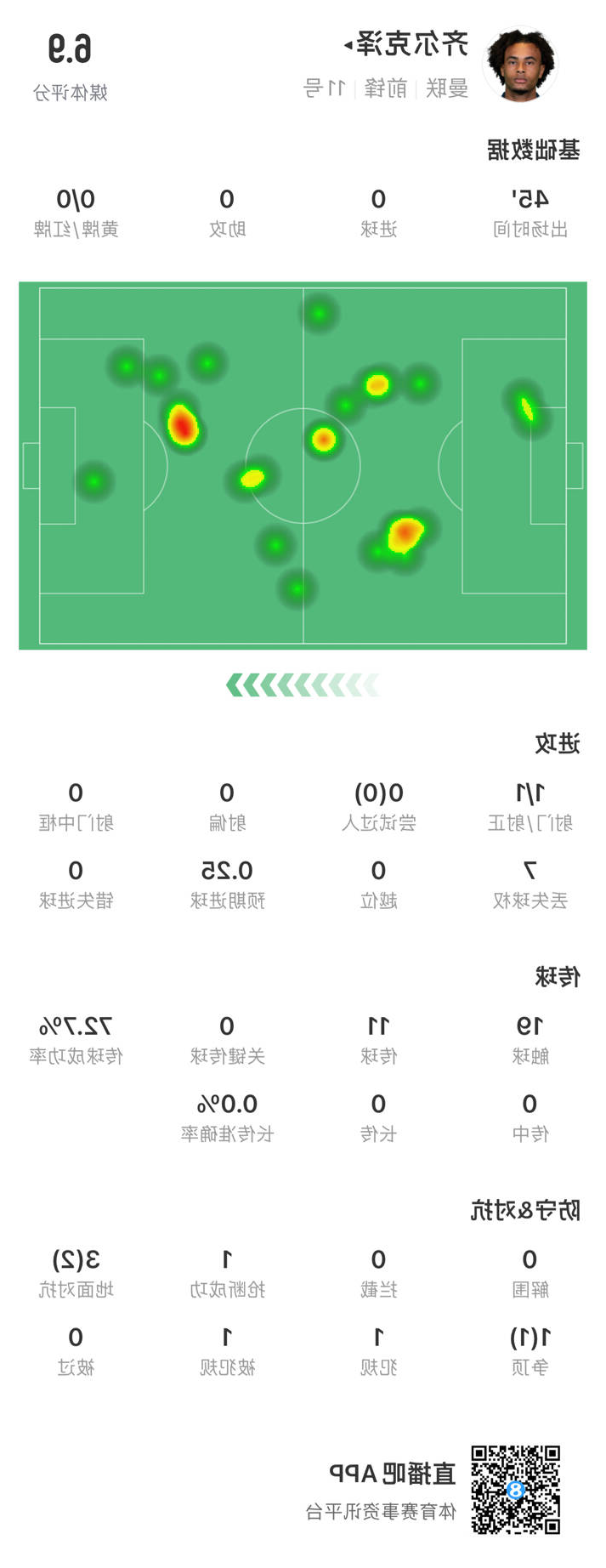 齐尔克泽本场数据：1次射门、19次触球、7次丢失球权，评分6.9